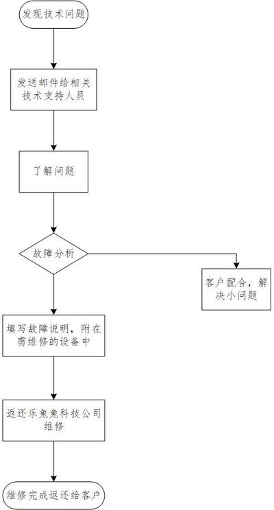 技术维修流程.jpg